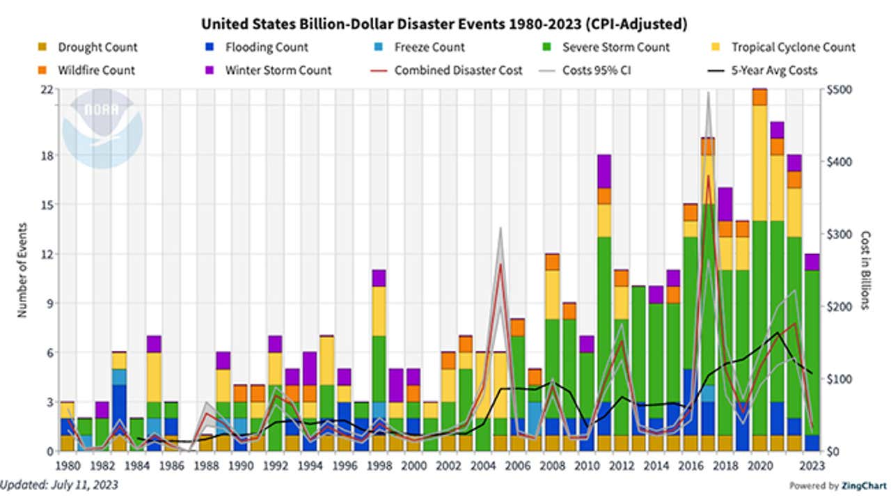 Combined Disasters 12 Billion-Dollar Weather Disasters In US In 2023 | Weather.com