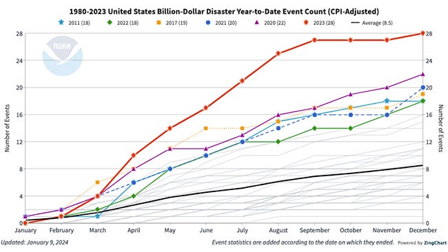 NOAA billion dollar disasters 2023 record