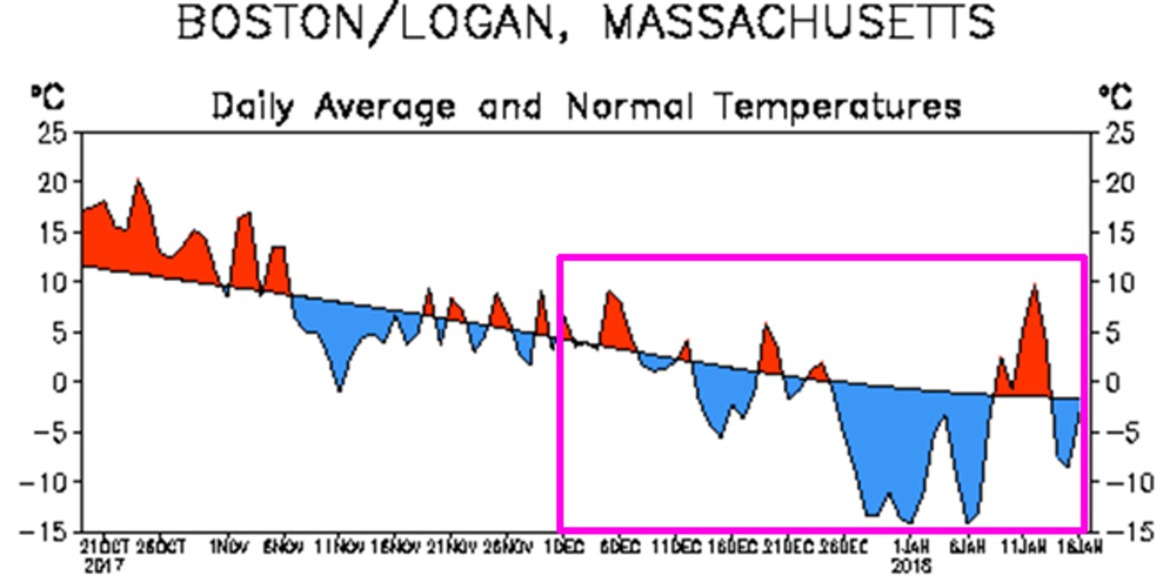 Daily temperatures over a three-month period ending Jan. 16, 2018, at Boston's Logan Airport. Winter temperatures (Dec. 1-Jan. 16) are highlighted by the pink box. Colder-than-average days are denoted in blue. Warmer-than-average days are in red.