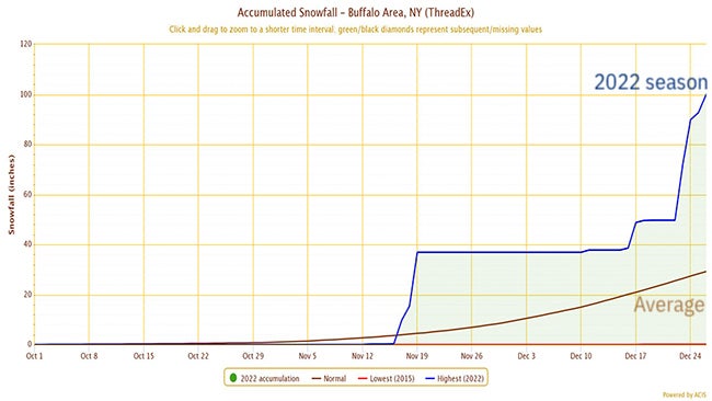 buf-graph-100inches-season-to-date-26dec22.jpg