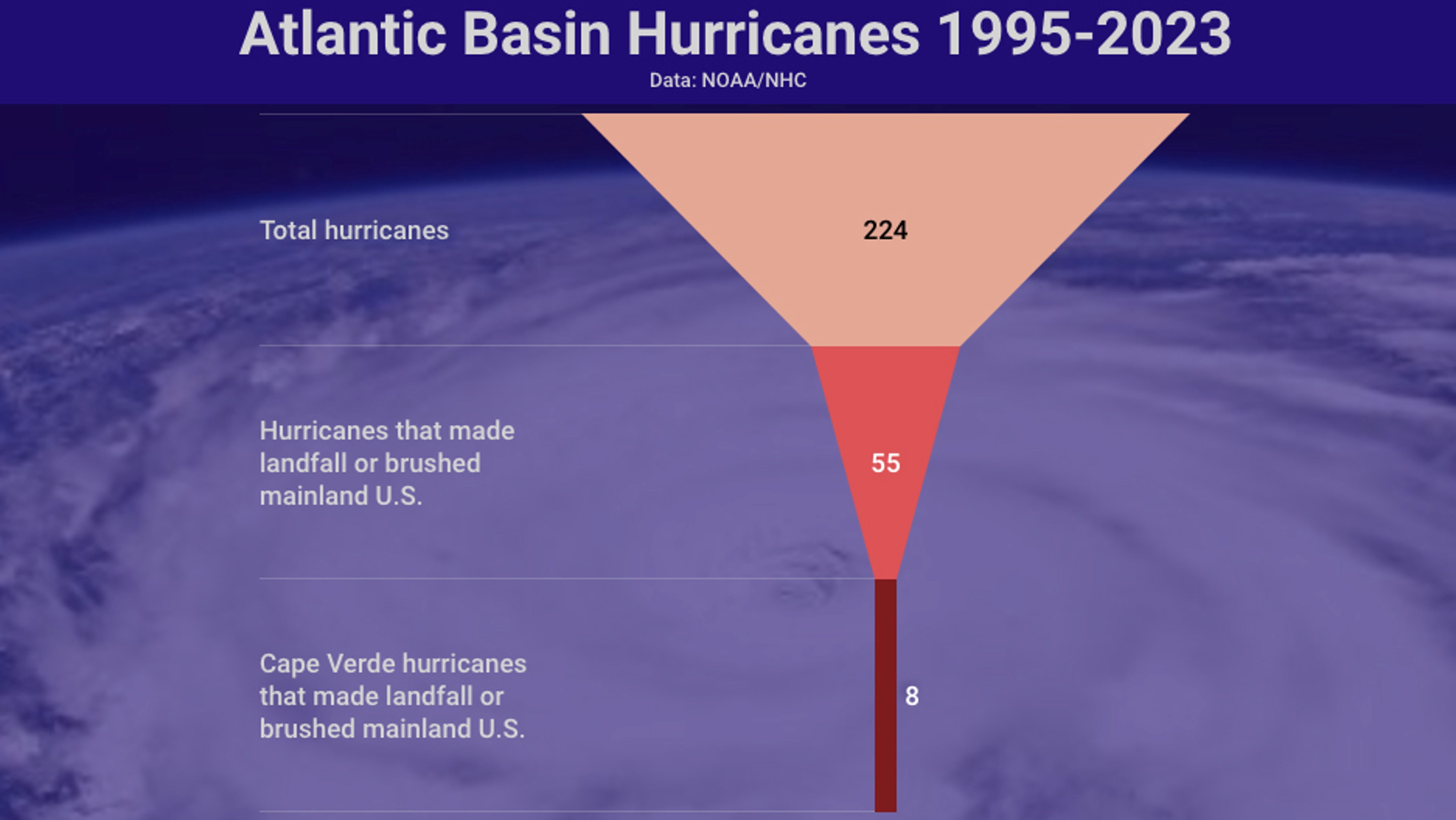 Cape Verde hurricanes