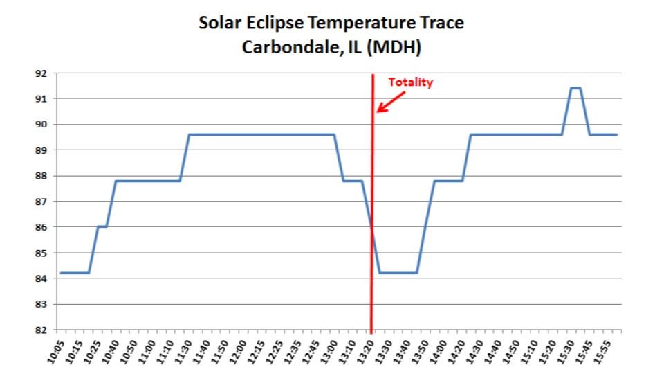 carbondale_il_eclipse_temperature.jpg