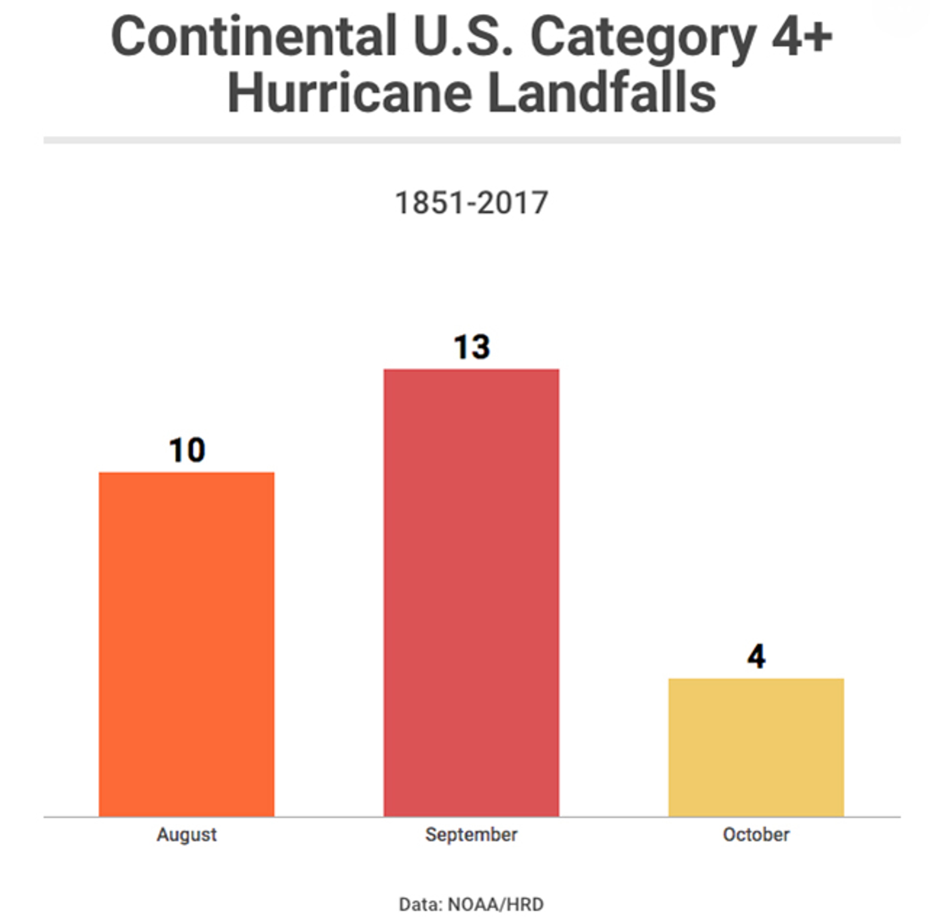 The number of continental U.S. Category 4 or stronger hurricanes to landfall, by month, from 1851-2017.