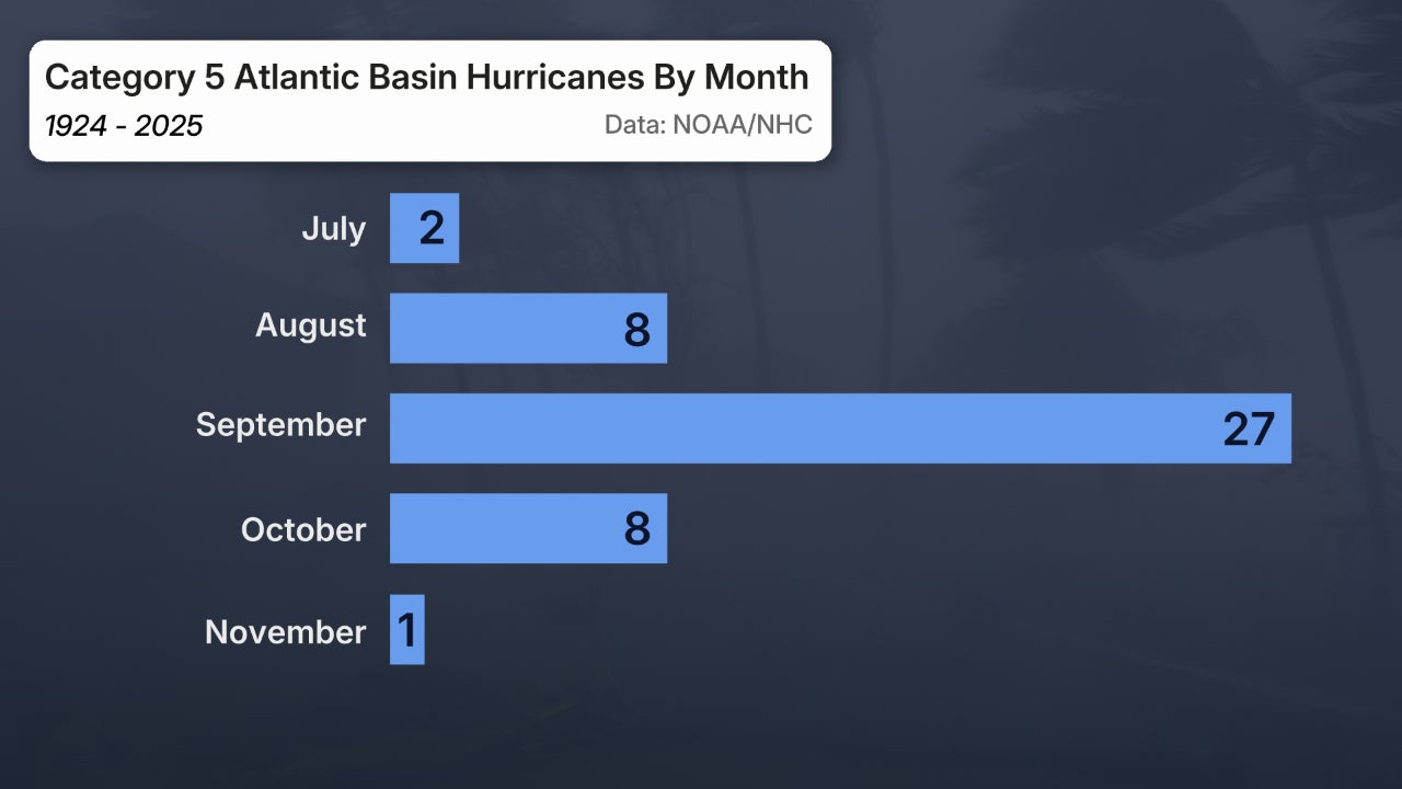 Category 5 hurricanes Atlantic Melissa