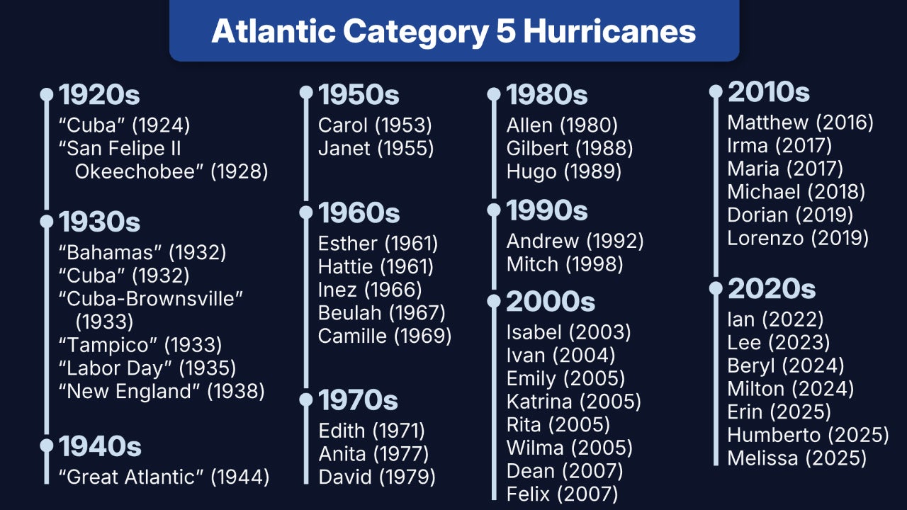 Category 5 hurricanes Atlantic Melissa