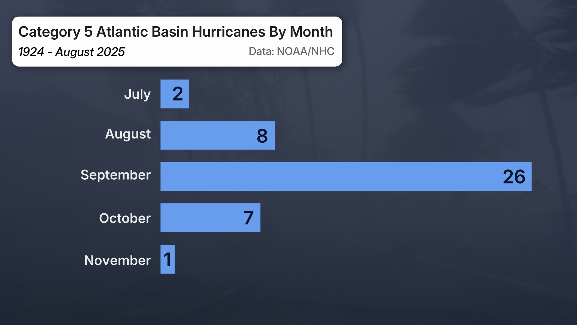 Category 5 Hurricane Atlantic Basin History | Weather.com