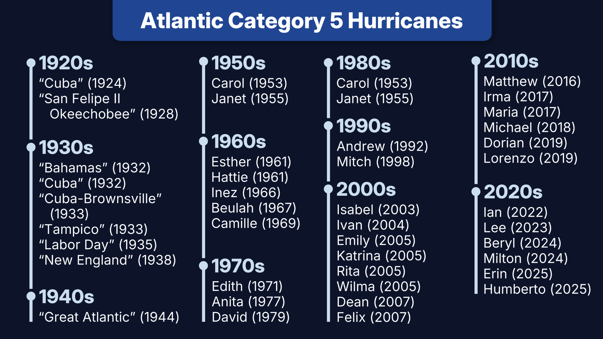 category_5_atlantic_storms_list.jpg