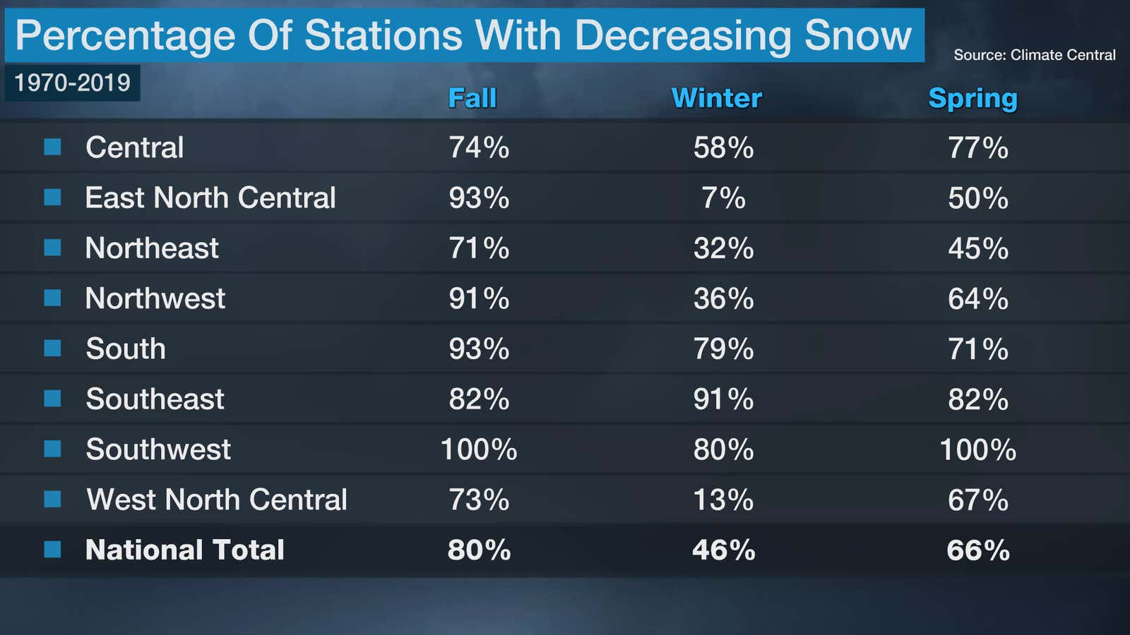 Decreasing Snow Snow Season is Getting Shorter Across Most of the U.S., New Analysis ...