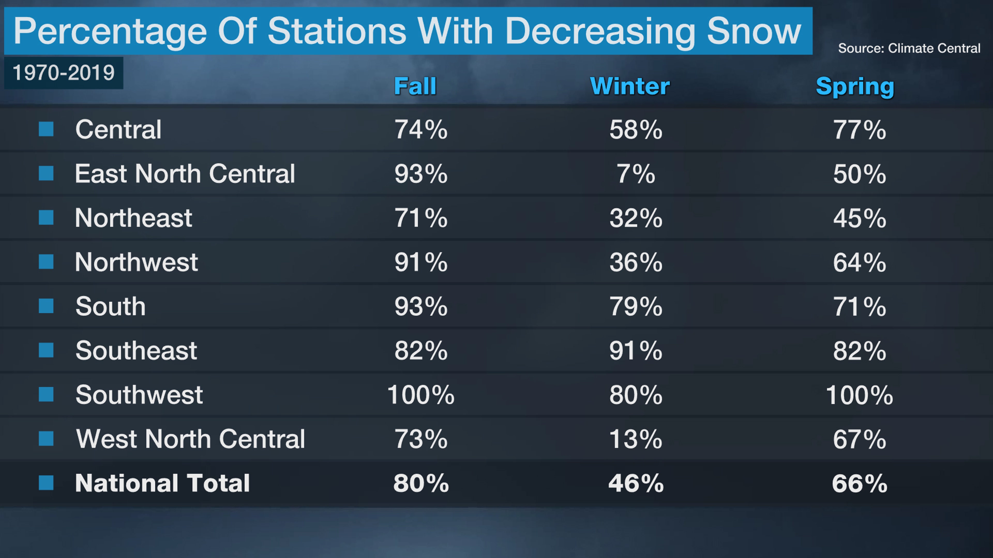 snow loss climate study climate central