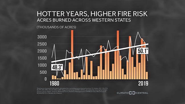 U.S. wildfires drought