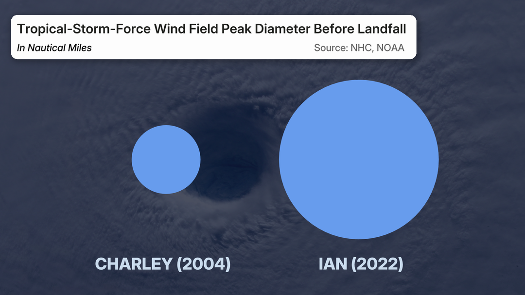 A Hurricane’s Size Is Important For Storm Surge, Damage
