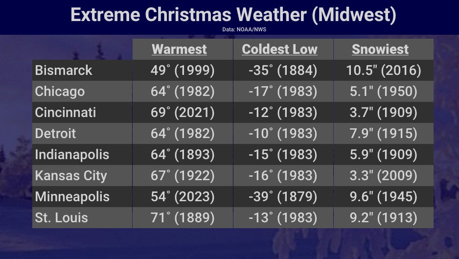 Extreme Christmas weather