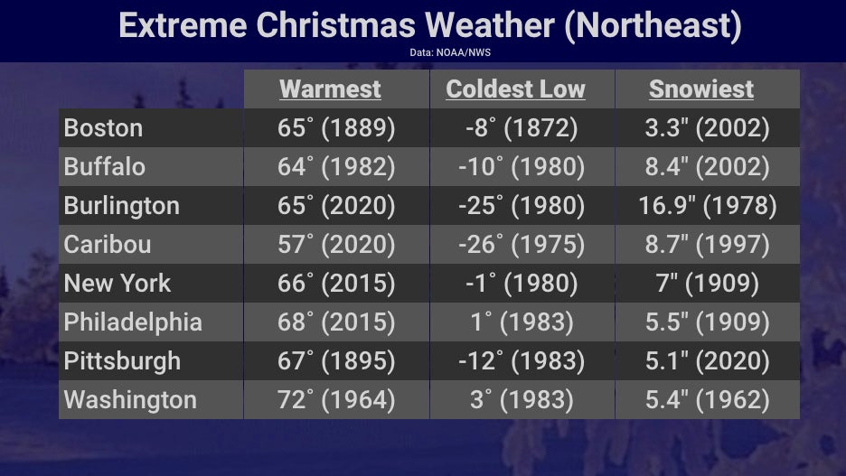 Extreme Christmas weather