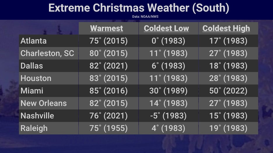 Extreme Christmas weather