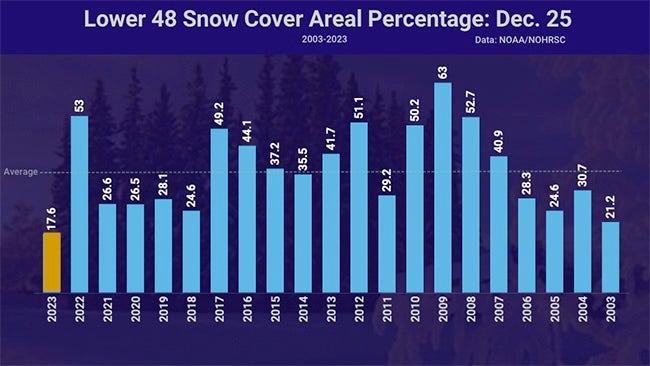 christmas-snow-cover-least-20years-graph.jpg
