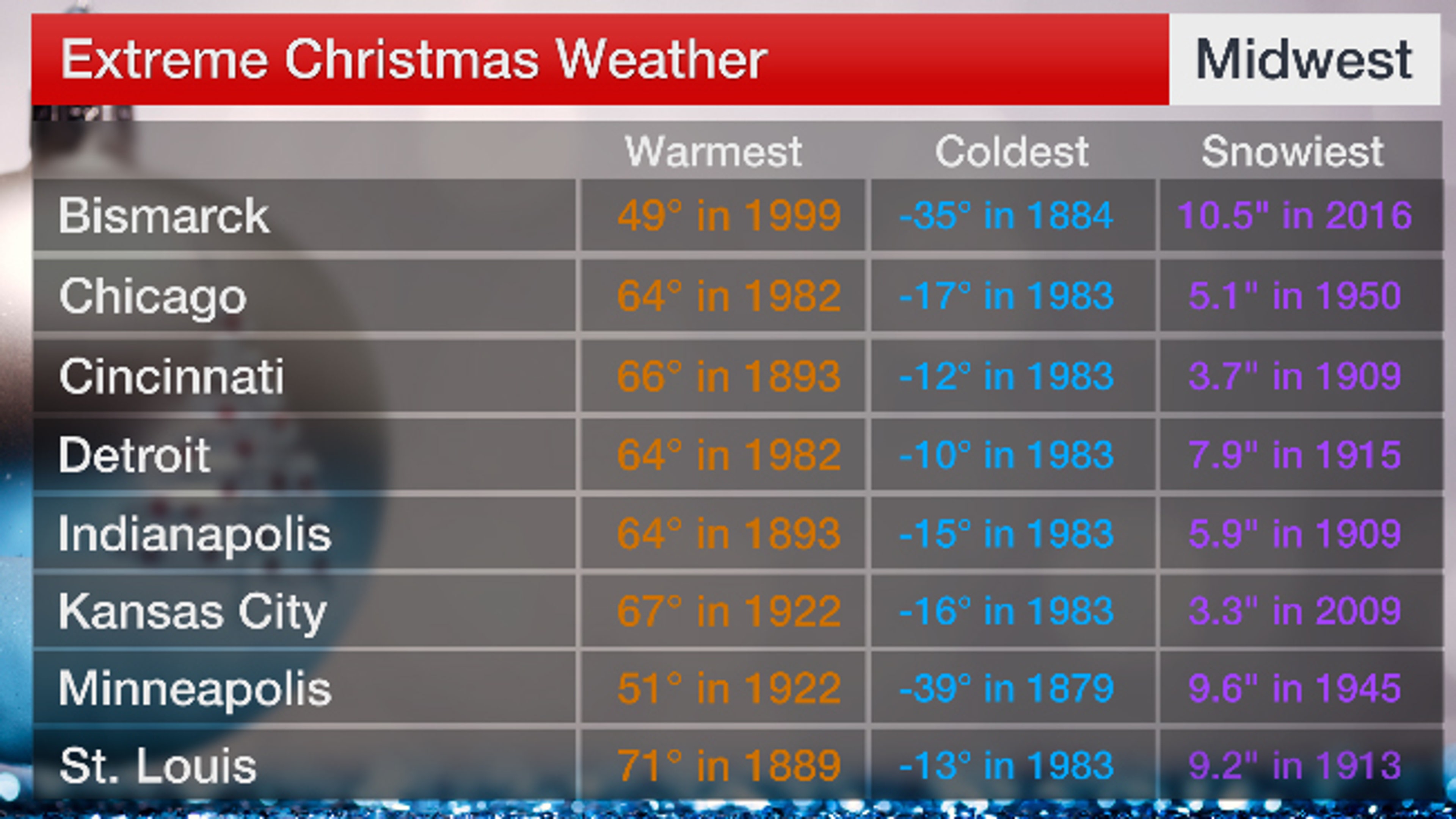 Christmas weather extremes