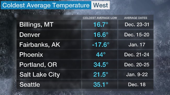 With Official Start to Winter Two Weeks Away, Here's When the Coldest ...