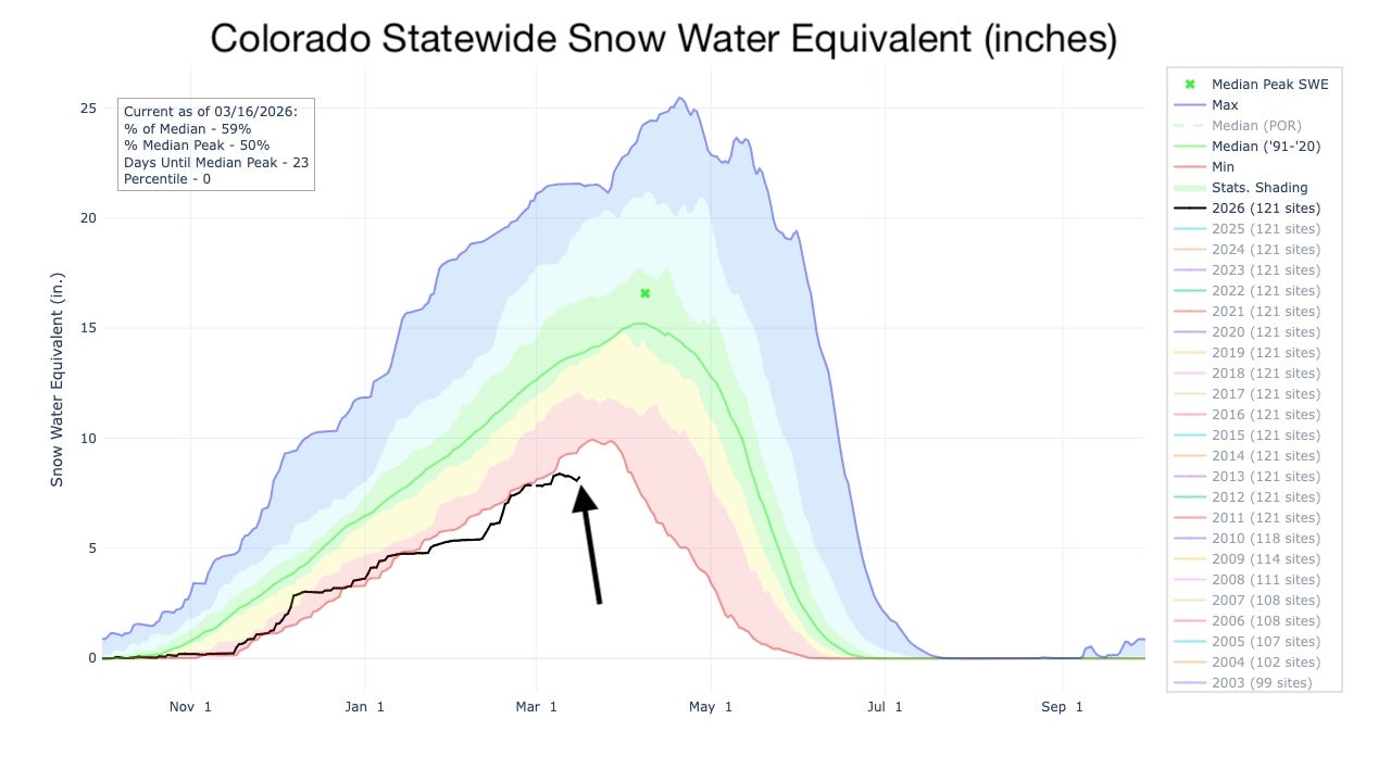 Colorado Snowpack Levels