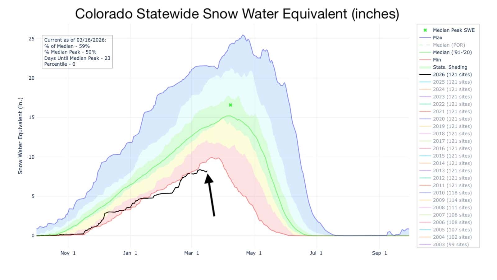 Colorado Snowpack Levels
