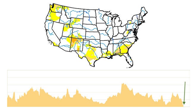 Drought Coverage in the Continental U.S. Drops to a 21st Century Record ...