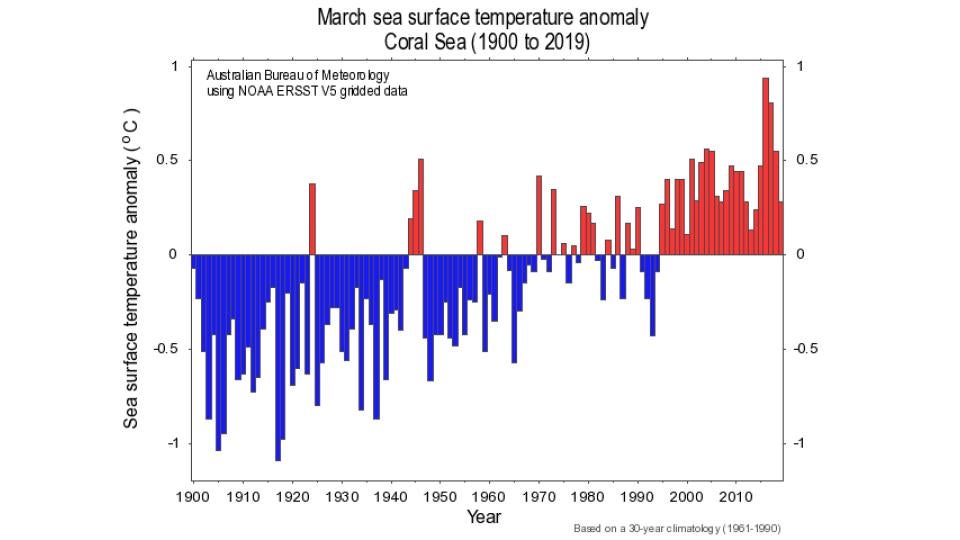 Temperatures in the Coral Sea