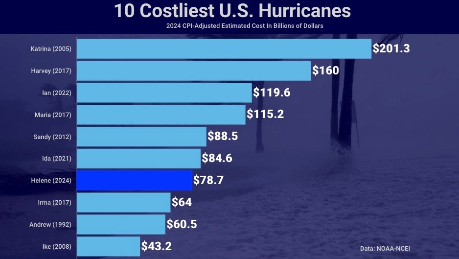costliest U.S. hurricanes 2024 with Helene