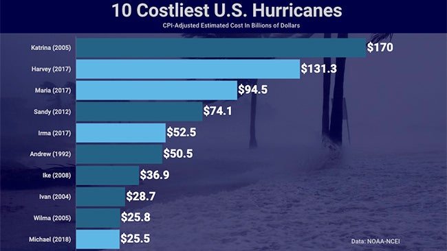 costliest-hurricanes-2020.jpg