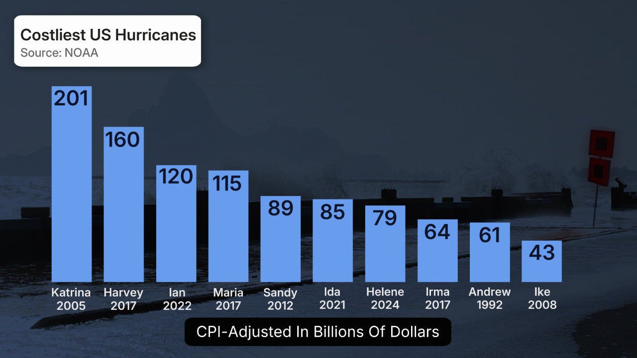 US billion dollar hurricanes and tropical storms