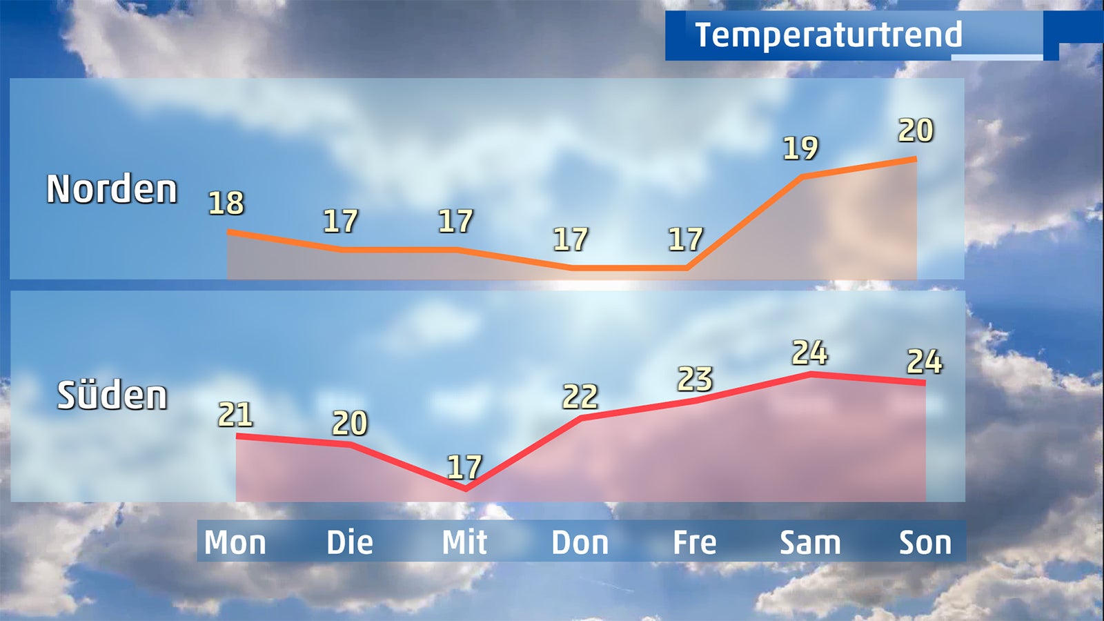 Der große Wochenausblick Juli beginnt mit Herbstwetter