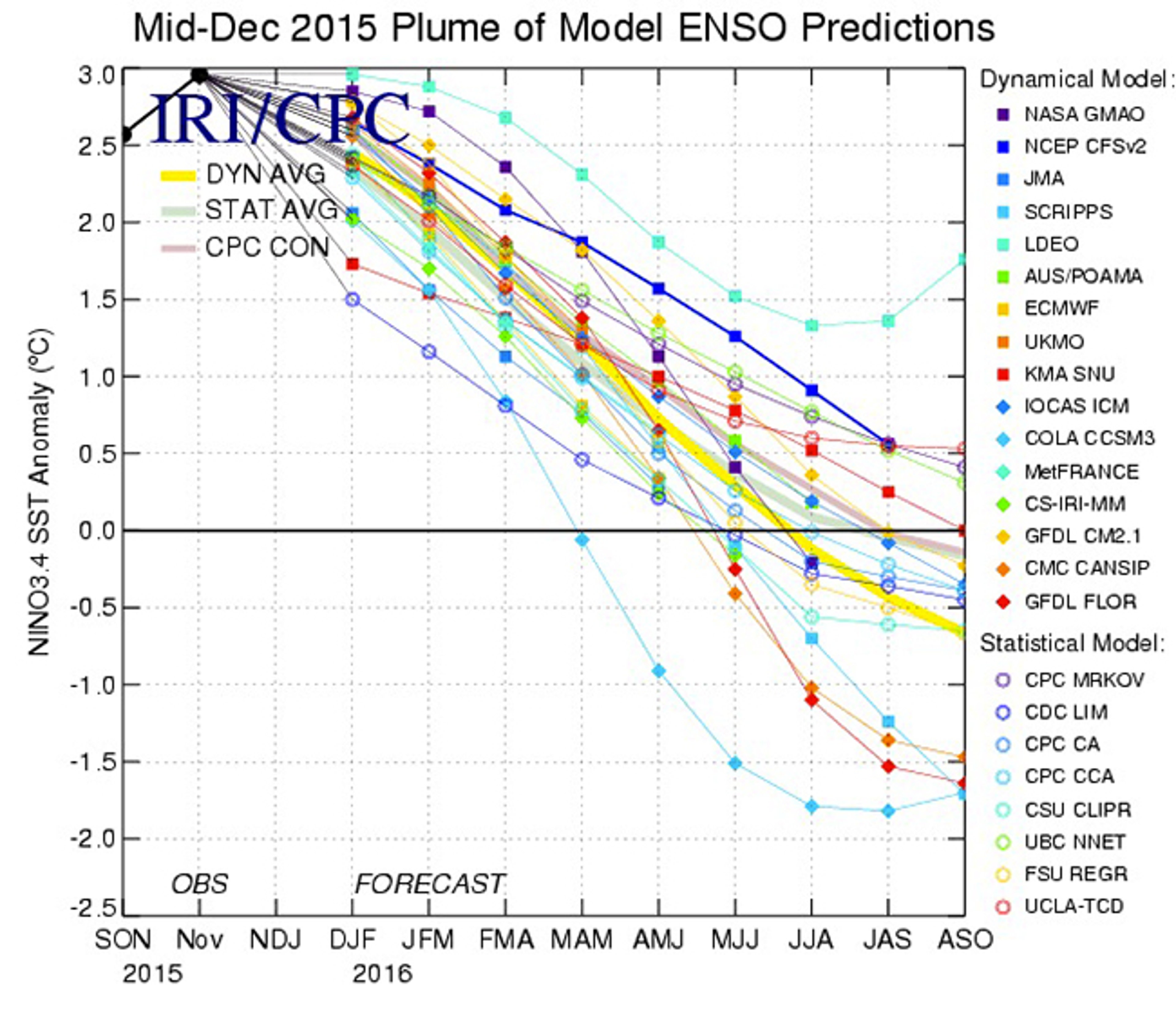 Suite of model forecasts from mid-December 2015 through October 2016 for the Ni&ntilde;o 3.4 region sea-surface temperature anomaly. El Ni&ntilde;o conditions are indicated by anomalies less than 0.5 degrees Celsius.