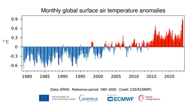 record warmest November 2023 globe