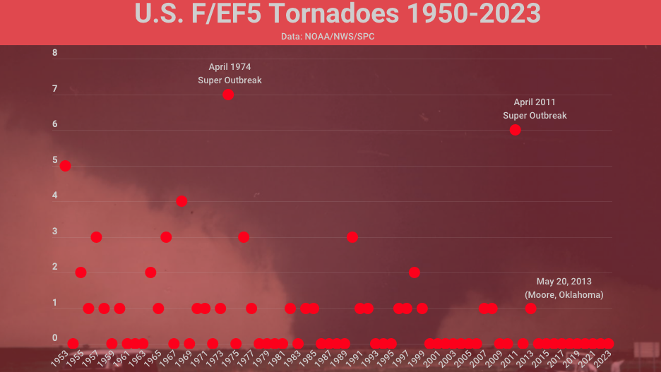 EF5 tornadoes 1950 through 2023