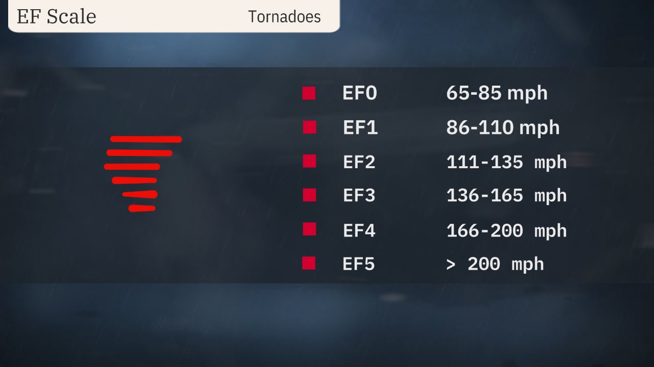 Enhanced Fujita Scale