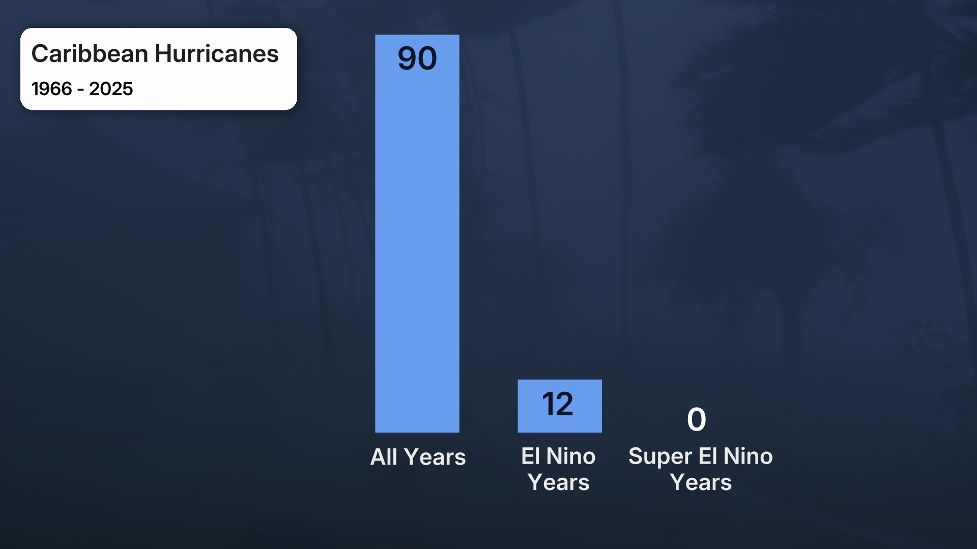 el-nino-carib-hur-bars-since-1966.png