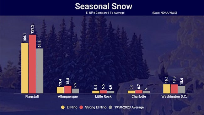 El Ni&ntilde;o snowfall