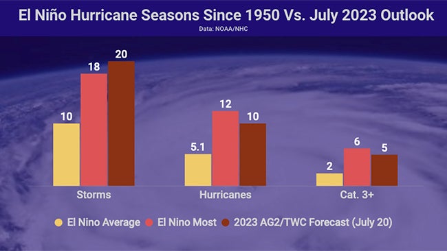 el-nino-hur-seasons-vs-jul2023-AG2-outlook.jpg