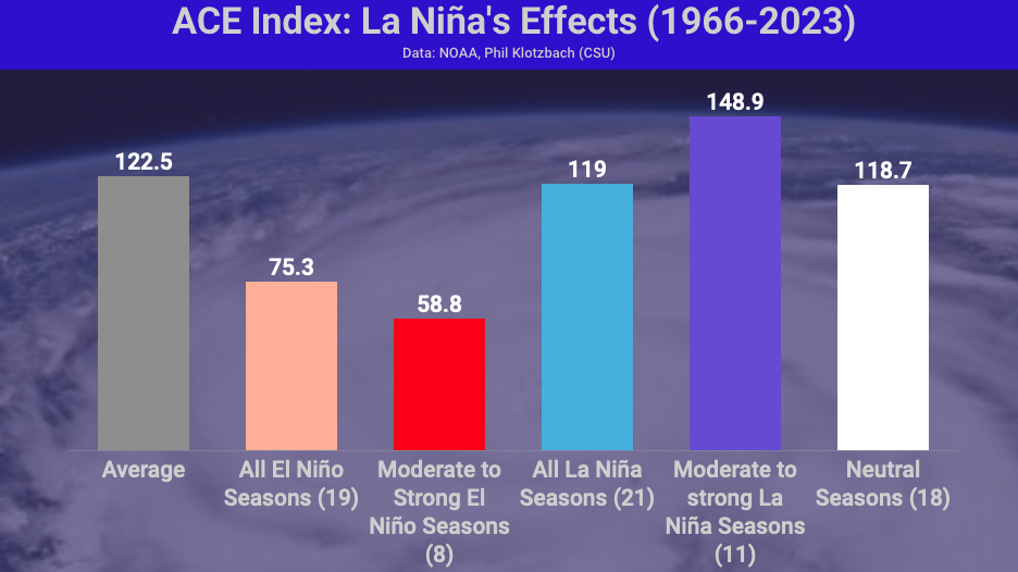 La Ni&ntilde;a after El Ni&ntilde;o hurricane season