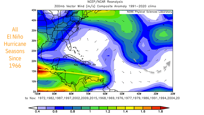 El Ni&ntilde;o Atlantic hurricane season 