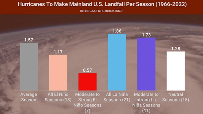 El Ni&ntilde;o Atlantic hurricane season 