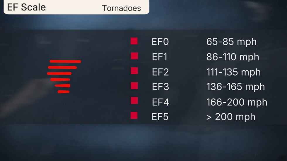 Enhanced Fujita Scale