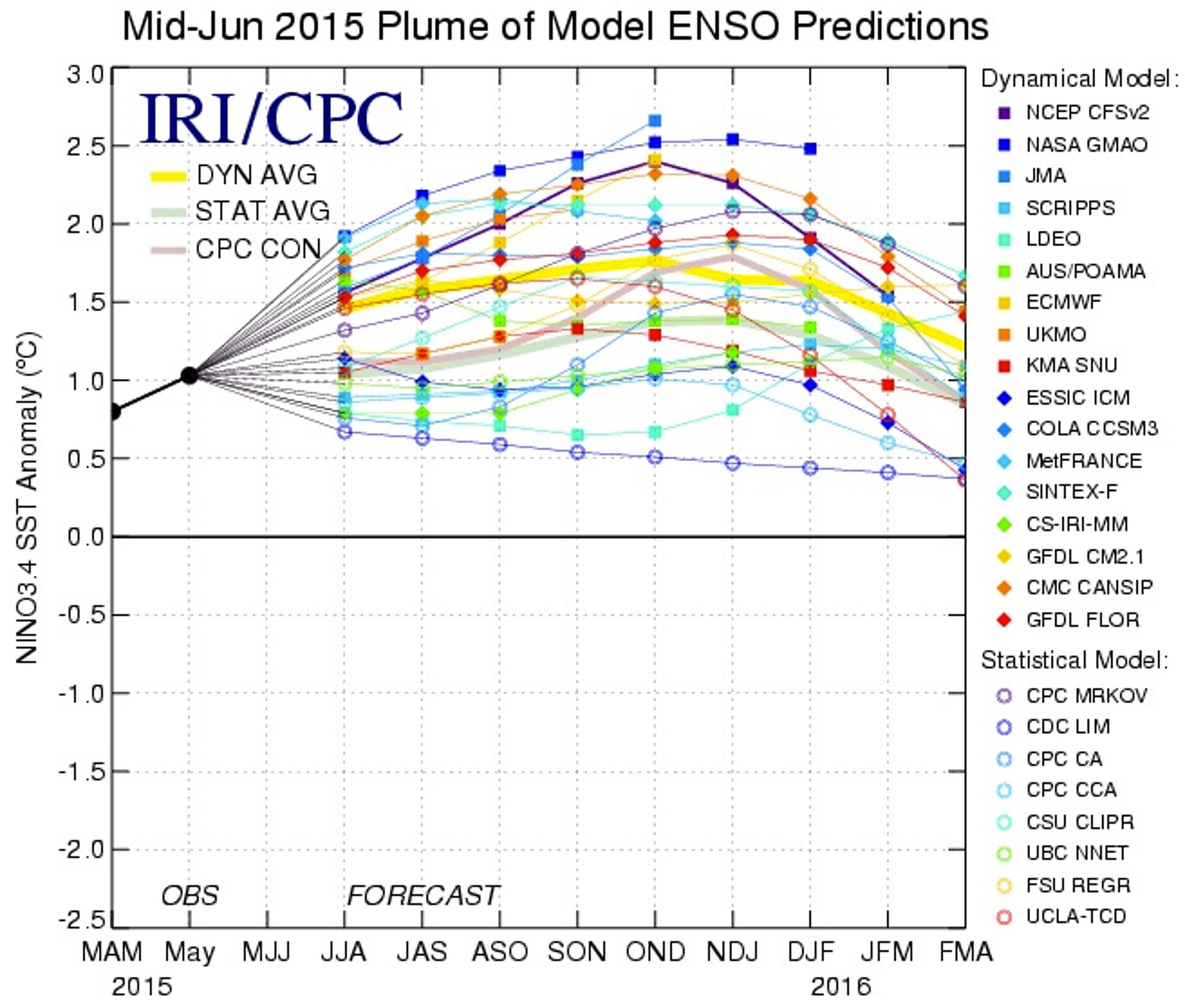 Statistical and dynamical model forecasts from June 2015 of sea-surface temperature anomalies (degrees Celsius) until April 2016 in the region of the equatorial Pacific Ocean in which El Nino is defined. 