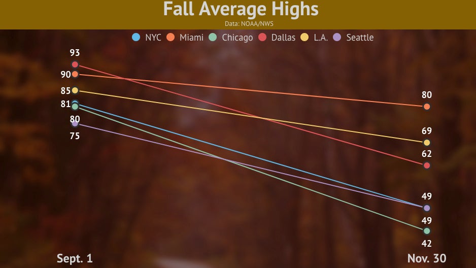 Meteorological fall US cities