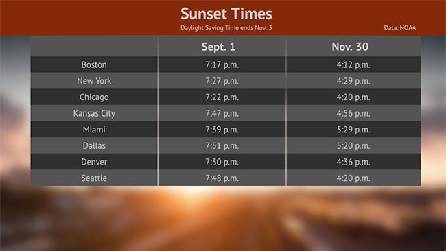 Meteorological fall US cities