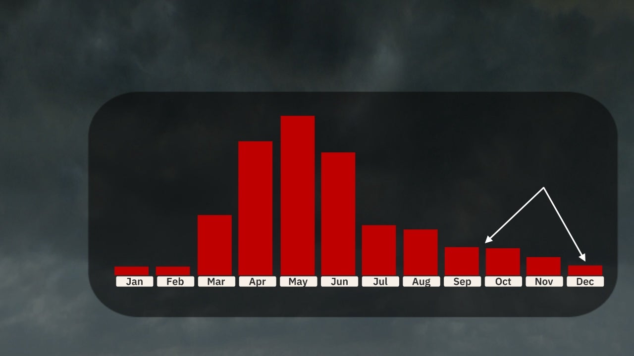 Tornadoes And Outbreaks Can Happen In Fall And Winter, As Recent History Shows