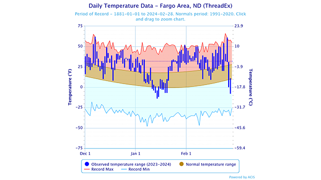 fargo-winter-temps-graph-2023-24.png