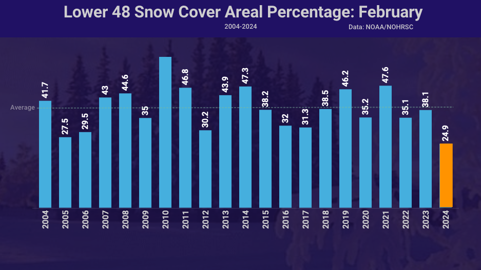 February 2024 snow cover least