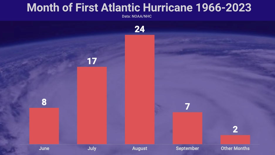 first-ATL-hur-month-1966-2023.jpg