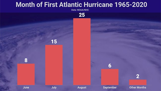 first-atl-hur-month-bars-1965-2020.jpg