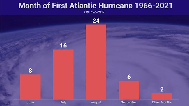 First hurricane of the season month date