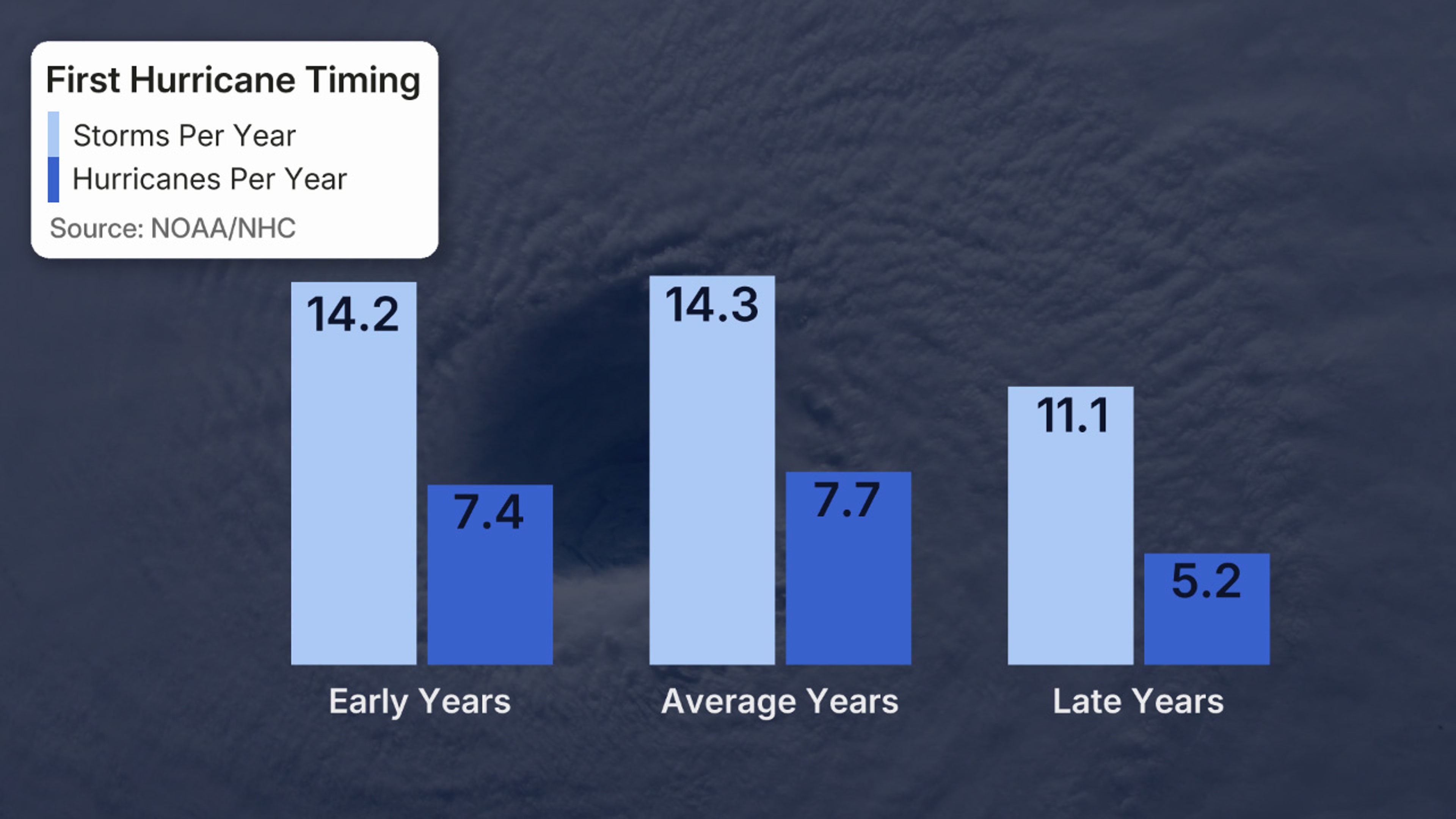 First hurricane of season timing versus season activity